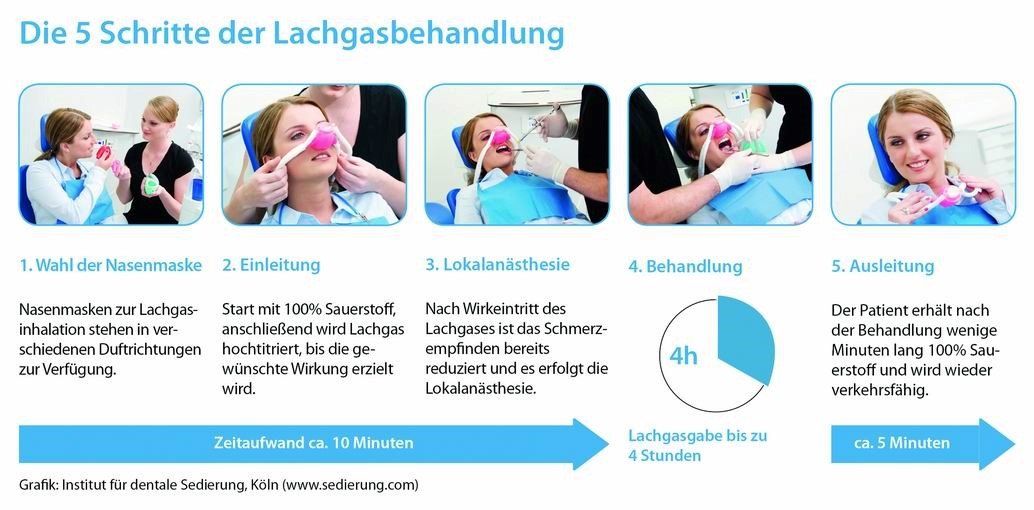 Ablauf bei einer Lachgasbehandlung